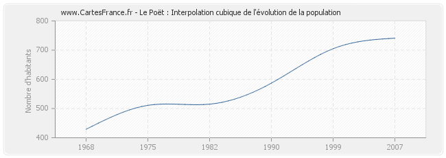 Le Poët : Interpolation cubique de l'évolution de la population